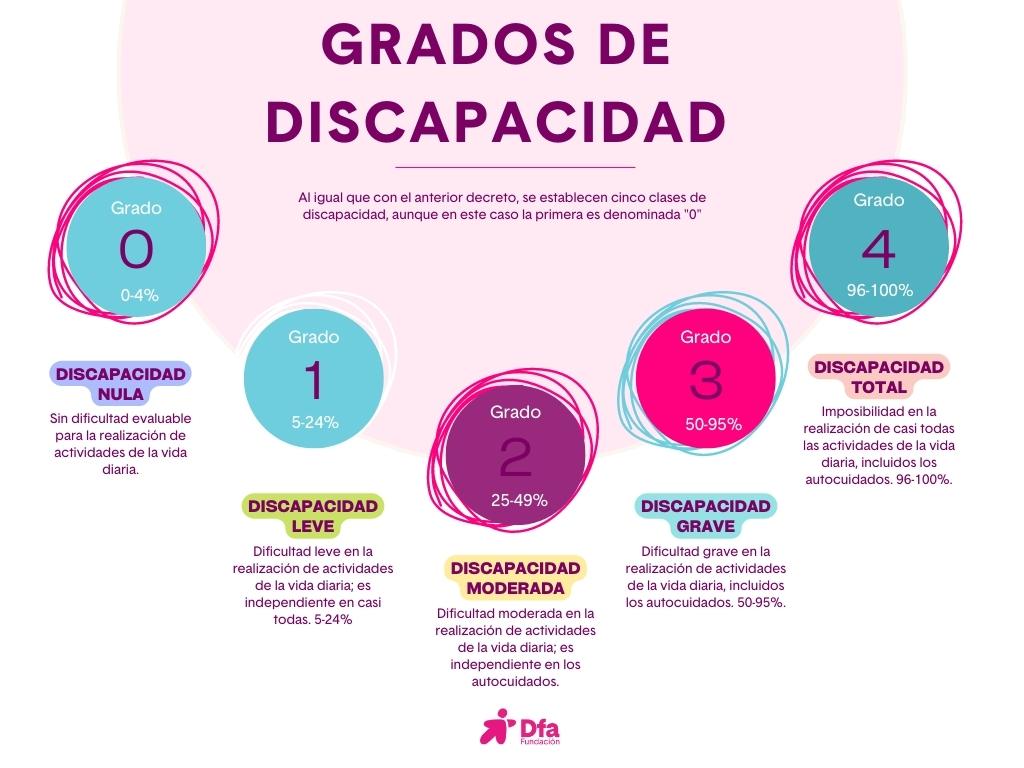 Aprobado el nuevo baremo de valoración